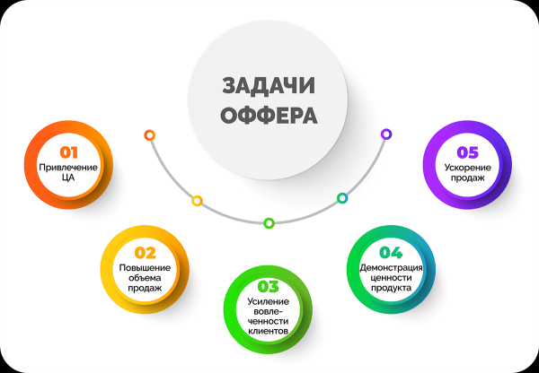 
                    Хотите научиться писать офферы, с которых идут клиенты? Вот пошаговая инструкция            