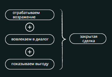 
                    Как отрабатывать возражения клиентов: 300+ готовых ответов            