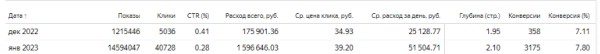 Кейс: Онлайн-школа с бюджетом 2 млн. рублей в месяц
Кейс: Онлайн-школа с бюджетом 2 млн. рублей в месяц