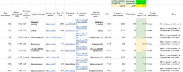 
                    Как мы решили вложить 150 тысяч в Телеграм канал и что из этого получилось: успех или провал?            