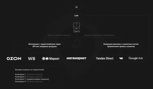 
                    Маркетплейсы — братская могила для бизнеса. Разбираемся, как не потерять бренд, продавая на «Озоне» и Wildberries            