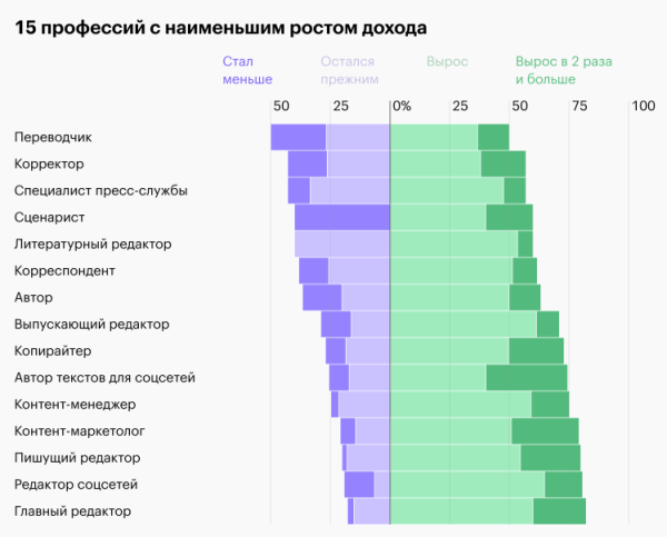 Гроши или солидная зарплата? Сколько платят тем, кто работает с текстом
Гроши или солидная зарплата? Сколько платят тем, кто работает с текстом