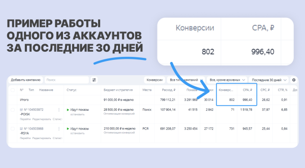 Принесли продаж на 438+ млн. ₽ и снизили цену заявки в «Я.Директе» на 63% (и вам также сделать можно)
Принесли продаж на 438+ млн. ₽ и снизили цену заявки в «Я.Директе» на 63% (и вам также сделать можно)