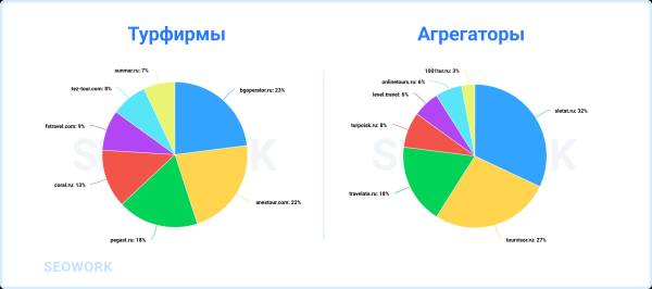 
                    Куда и когда летают российские туристы: предсказания для тревел-рынка 2024            
