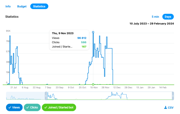 4500 подписчиков для действующего селлера на Wildberries и Ozon с помощью Telegram Ads             
                    4500 подписчиков для действующего селлера на Wildberries и Ozon с помощью Telegram Ads