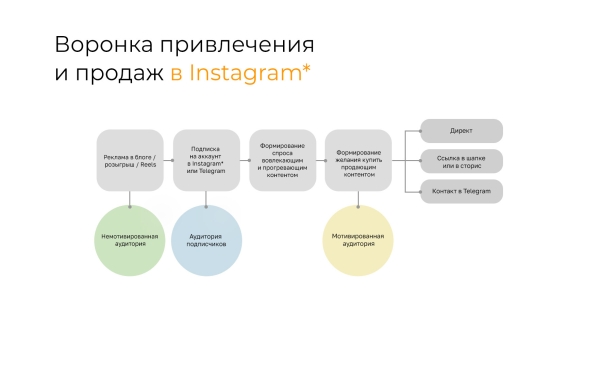 
                    Как бизнесу продавать в Instagram* в 2024 году: пошаговая инструкция            