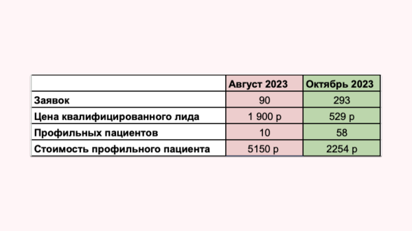 
                    Врачи жалуются, что им некогда пить чай на работе. Показываю, как увеличили поток заявок в клинике флебологии в 3 раза            