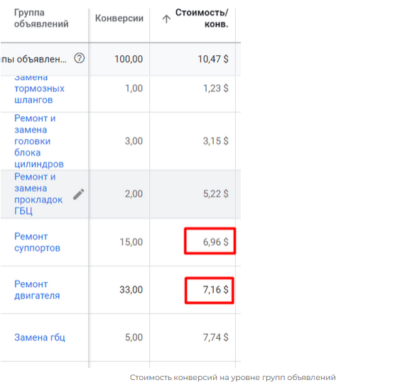 
                    Кейс: продвижение СТО. Стоимость заявки на ремонт двигателя — 522 RUB            