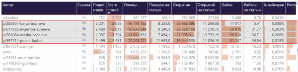 Отчёт по VC в Power BI: спарсили VC.RU и нашли ТОП 3 автора, ТОП 3 статьи и 4-х редакторов             
                    Отчёт по VC в Power BI: спарсили VC.RU и нашли ТОП 3 автора, ТОП 3 статьи и 4-х редакторов