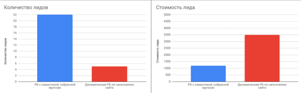 Отказались от фида в рекламе и увеличили количество лидов в 5 раз
Отказались от фида в рекламе и увеличили количество лидов в 5 раз