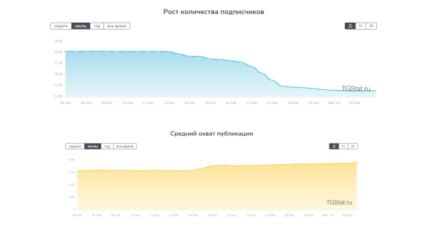 Как продвигать компанию застройщика в телеграм? Разбор продвижения девелопера «Брусника»
Как продвигать компанию застройщика в телеграм? Разбор продвижения девелопера «Брусника»