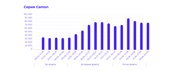 
                    «Эмоции в фокусе»: как спецпроект с блогерами привлек внимание к новому смартфону и способствовал росту интереса на 50%            