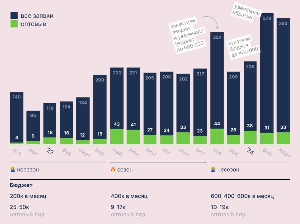 
                    Кейс: переделали лендинг и увеличили количество оптовых заказов в 3 раза. Вот что мы сделали            