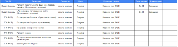 
                    Система запуска рекламных кампаний: как повлиять на успешность рекламных кампаний на этапе планирования            