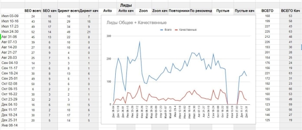 Кейс: более 140 лидов в месяц по Москве стоимостью от 250 ₽ для сервиса по ремонту электроники. +8.5 млн ₽ за год             
                    Кейс: более 140 лидов в месяц по Москве стоимостью от 250 ₽ для сервиса по ремонту электроники. +8.5 млн ₽ за год