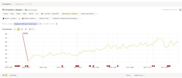 
                    Разожгли — не потушить! Как мы с помощью SEO в 9,5 раз увеличили трафик интернет-магазина каминов «ОГНЕР»            