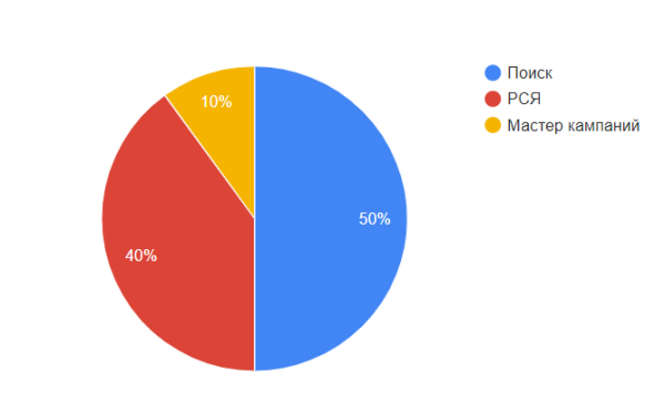 Как в Директе увеличить количество заявок на 30% и получить 361 лид на на продажах лестниц из металлического каркаса
Как в Директе увеличить количество заявок на 30% и получить 361 лид на на продажах лестниц из металлического каркаса