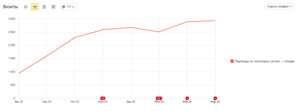 Кейс по SEO: как вырастить трафик в 10 раз за 8 месяцев             
                    Кейс по SEO: как вырастить трафик в 10 раз за 8 месяцев