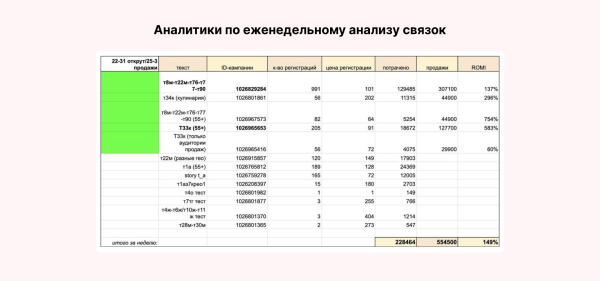 
                    Кейс клиента Vitamin.tools: как мы получили ROMI 1000%, продавая курс по маркетплейсам молодёжной аудитории в ВК            