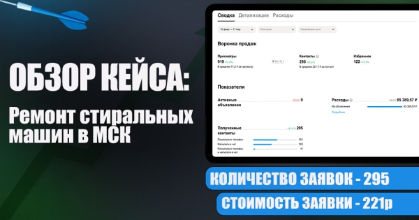 
                    Кейс Avito с 295 заявками по 221р в Москве в сфере "Ремонт стиральных машин"            