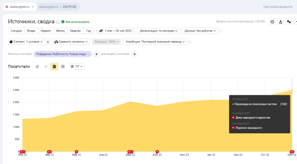 
                    Разожгли — не потушить! Как мы с помощью SEO в 9,5 раз увеличили трафик интернет-магазина каминов «ОГНЕР»            