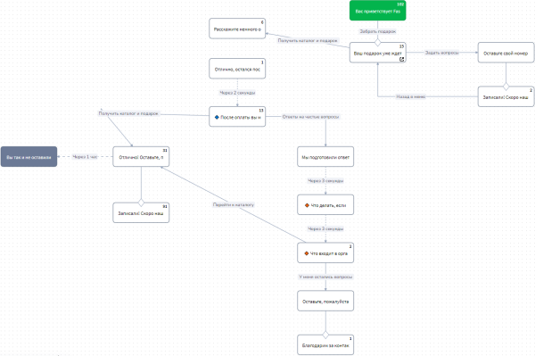 Как запускать трафик за рубежом для российских и местных заказчиков, которые платят от $1000 — инструкция + 4 кейса             
                    Как запускать трафик за рубежом для российских и местных заказчиков, которые платят от $1000 — инструкция + 4 кейса
