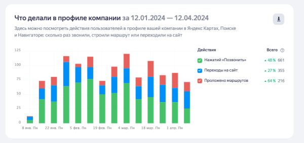 
                    Кейс: как увеличить количество лидов с помощью Яндекс Карт, без подключения платной рекламы            