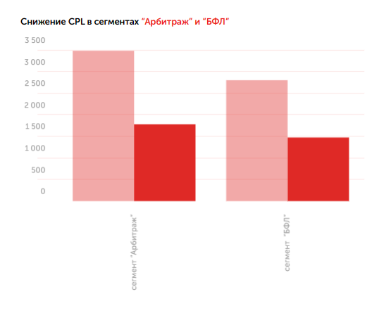 
                    Как мы воскресили рекламные кампании, в которые никто не верил, и снизили CPL в 2 раза: кейс Kokoc.com            