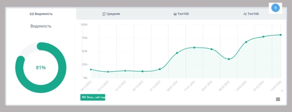 
                    Вы до сих пор думаете, что SEO для лендингов неэффективен?            