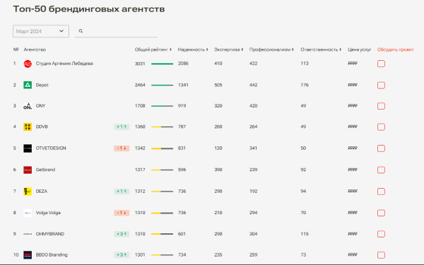 
                    Первый рейтинг брендинговых агентств на основе масштабного исследования. Нет, купить место не получится            