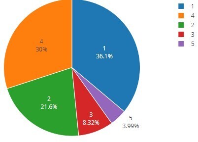 
                    Сегментация покупательских корзин алкомаркета. Реальный кейс. Data Science и BI в действии            