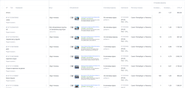 
                    Кейс продвижения в нише премиум отдыха. Привлечение качественных лидов, с средней ценой не превышающей 1000 рублей            