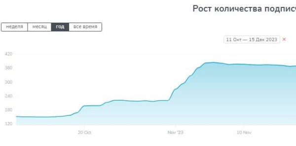 Привлечение 224 подписчиков по 65р на телеграм-канал нейротренера. Реклама в телеграм             
                    Привлечение 224 подписчиков по 65р на телеграм-канал нейротренера. Реклама в телеграм