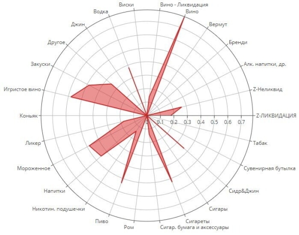 
                    Сегментация покупательских корзин алкомаркета. Реальный кейс. Data Science и BI в действии            