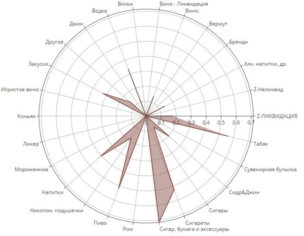 
                    Сегментация покупательских корзин алкомаркета. Реальный кейс. Data Science и BI в действии            