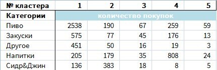 
                    Сегментация покупательских корзин алкомаркета. Реальный кейс. Data Science и BI в действии            
