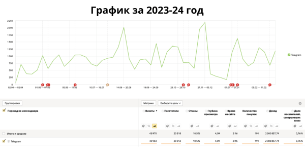 
                    Кейс: как привлечь 14 000 подписчиков в Telegram-канал. Продвижение бренда одежды Voishe в Телеграм            