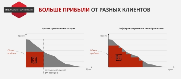 
                    Нелинейное ценообразование            