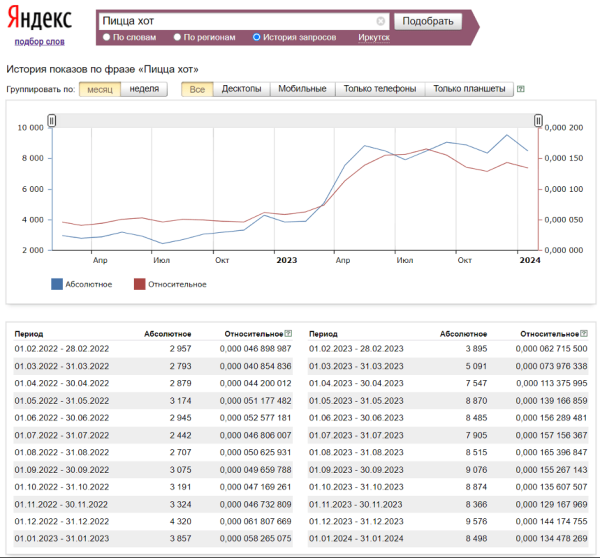 23₽ за заказ пиццы с сайта и рост узнаваемости бренда в 3 раза (продолжение кейса — доставка пиццы в Иркутске)             
                    23₽ за заказ пиццы с сайта и рост узнаваемости бренда в 3 раза (продолжение кейса — доставка пиццы в Иркутске)