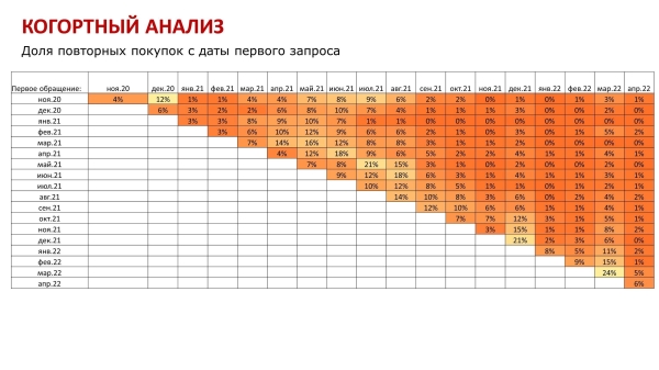 Когортный анализ             
                    Когортный анализ