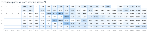 
                    Email-маркетинг для бренда уходовых средств: как начать получать продажи с рассылок            