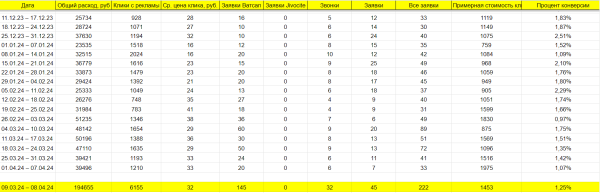 
                    Как в Яндекс Директ за месяц получить 277 продаж продукции Apple и другой электронной техники в интернет-магазине            