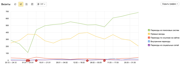 
                    Кейс: SEO для производителя наград и призов. Органический трафик х4 за полгода            