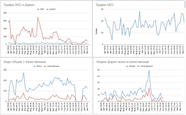 Кейс: более 140 лидов в месяц по Москве стоимостью от 250 ₽ для сервиса по ремонту электроники. +8.5 млн ₽ за год             
                    Кейс: более 140 лидов в месяц по Москве стоимостью от 250 ₽ для сервиса по ремонту электроники. +8.5 млн ₽ за год