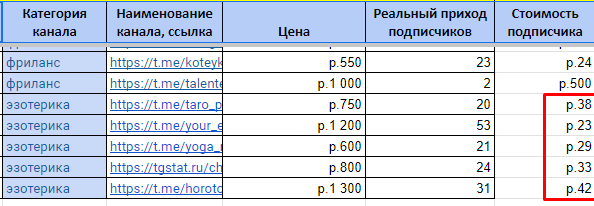 Привлечение 224 подписчиков по 65р на телеграм-канал нейротренера. Реклама в телеграм             
                    Привлечение 224 подписчиков по 65р на телеграм-канал нейротренера. Реклама в телеграм