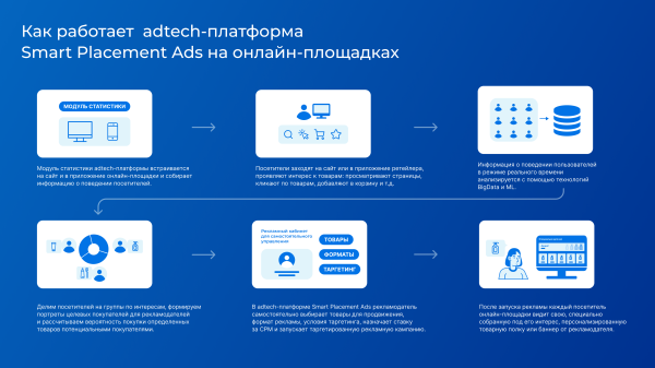 
                    Как быстро вывести новый продукт на рынок с помощью товарных рекомендаций: кейс SYNERGETIC            