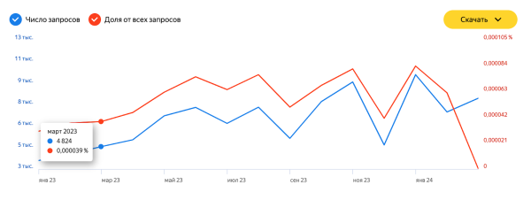 
                    Увеличение узнаваемости бренда в 2 раза за год. Какой инструмент для этого использовать и когда отслеживать эффект?            