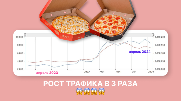 23₽ за заказ пиццы с сайта и рост узнаваемости бренда в 3 раза (продолжение кейса — доставка пиццы в Иркутске)             
                    23₽ за заказ пиццы с сайта и рост узнаваемости бренда в 3 раза (продолжение кейса — доставка пиццы в Иркутске)