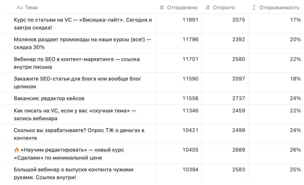 
                    Рассылки принесли 1,8 млн выручки — почти как мой Телеграм, в который я вбухал миллион. Вот как работают наши имейлы            