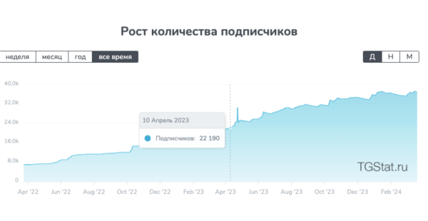
                    Кейс: как привлечь 14 000 подписчиков в Telegram-канал. Продвижение бренда одежды Voishe в Телеграм            